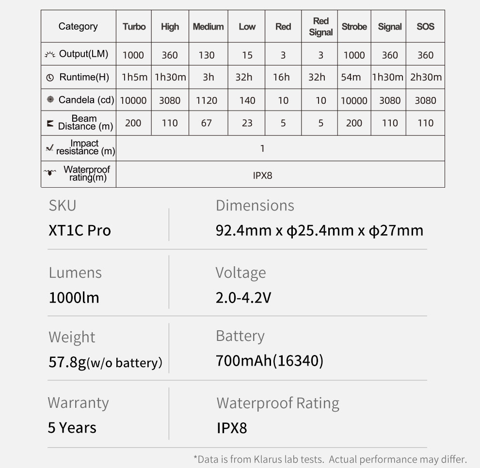 【現貨供應中】KLARUS XT1C Pro 1000流明 200米 戰術手電筒 雙光源 Turbo設置 戰術尾蓋開關 