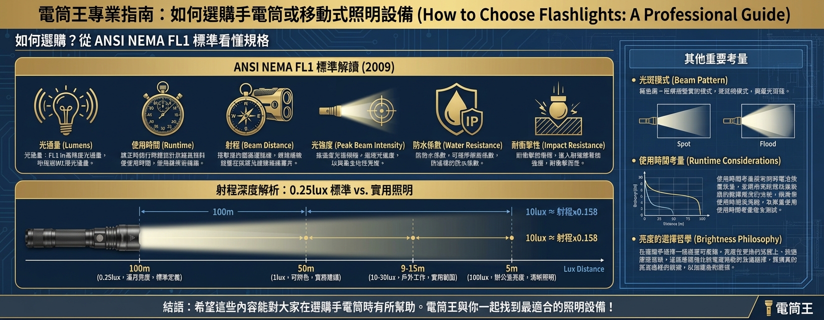電筒王教你如何選購手電筒或移動式照明設備
