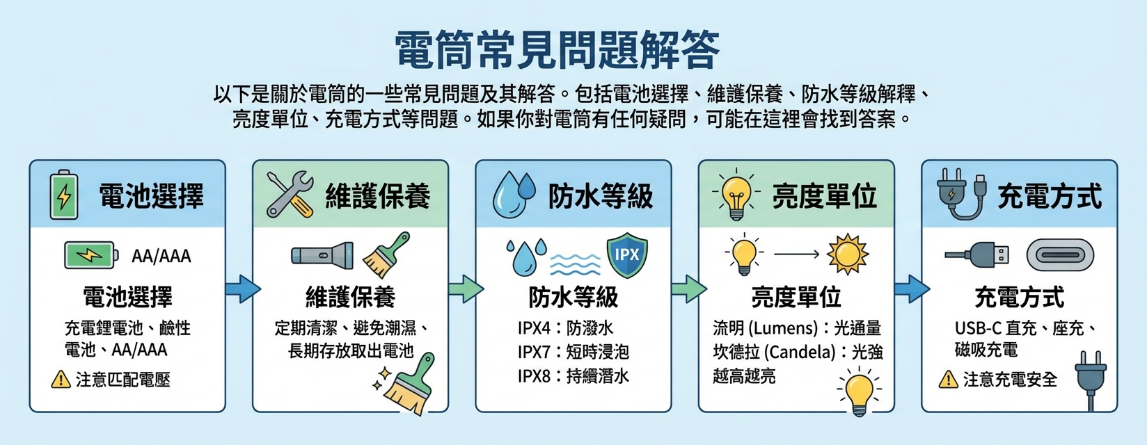 電筒常見問題解答