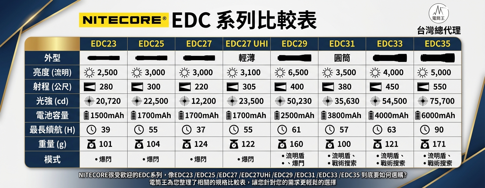 NITECORE EDC系列比較表 - 如何選購？