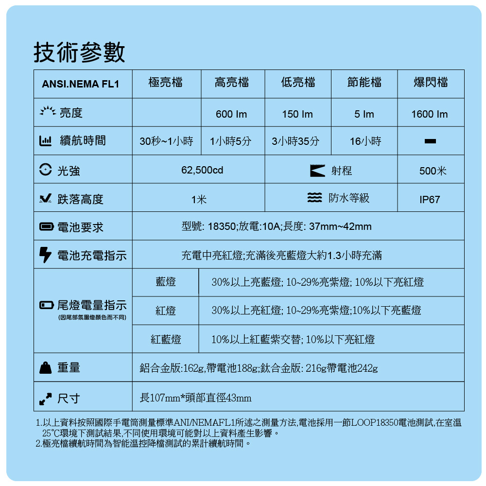 LOOP SK-01S 鋁合金灰 1600流明 500米 LED手電筒 白光/炫光 轉陀螺 戰術指環 破窗頭