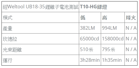 Weltool T10-HG “活閻羅”破霧取敵 綠光遠射795米狩獵手電筒 18650 Weltool T10-HG “活閻羅”破霧取敵 綠光遠射795米狩獵手電筒 18650