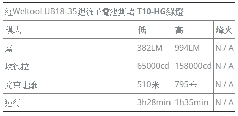 Weltool T10-HG “活閻羅”破霧取敵 綠光遠射795米狩獵手電筒 18650