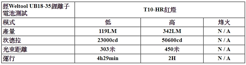Weltool T10-HR “活閻羅”暴雨指向 紅光遠射狩獵LED手電筒 貓頭鷹山友推薦 Weltool T10-HR “活閻羅”暴雨指向 紅光遠射狩獵LED手電筒 貓頭鷹山友推薦