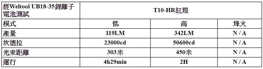  Weltool T10-HR “活閻羅”暴雨指向 紅光遠射狩獵LED手電筒 貓頭鷹山友推薦