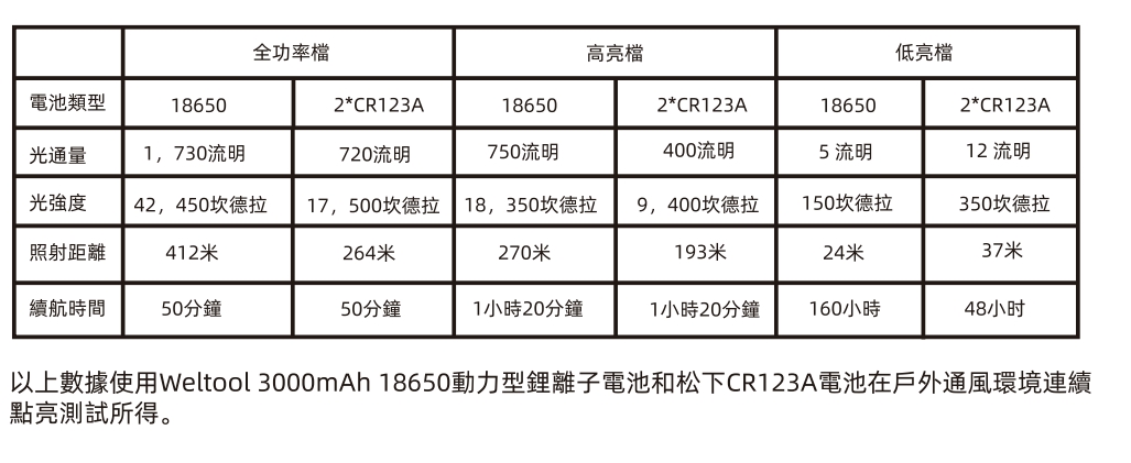 WELTOOL T2 1730流明  412米 專利通孔散熱結構 小直筒 尾按開關 18650/ CR123A*2