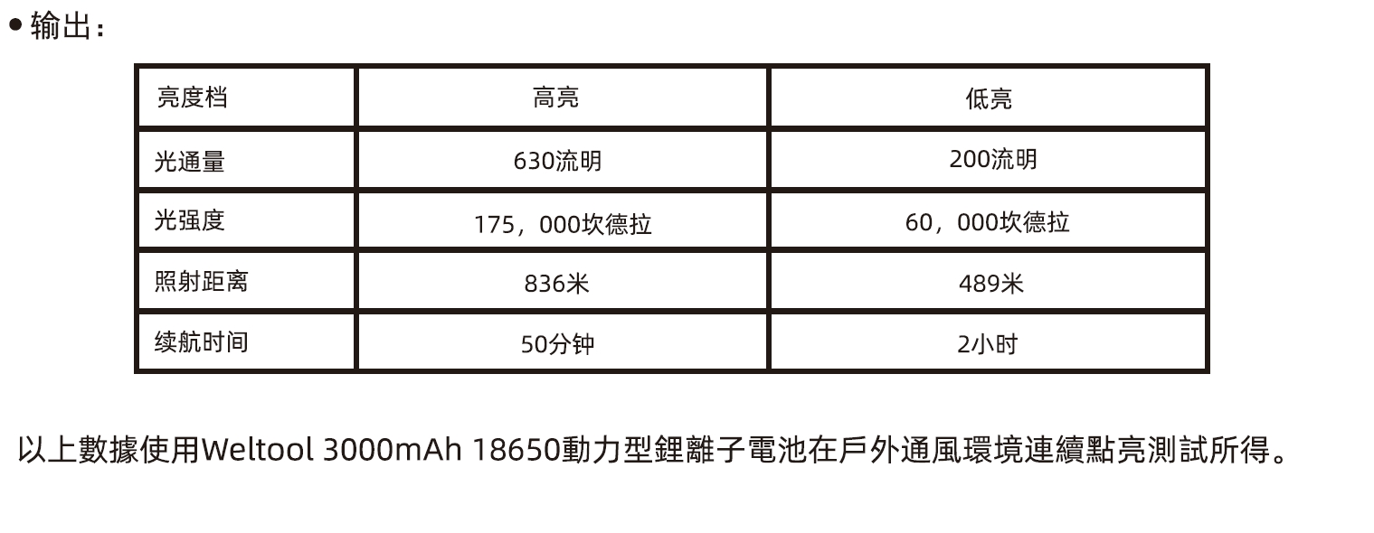 WELTOOL W1 836米 遠射型LEP聚光手電筒 方便攜帶 指向 破霧手電筒 穿透力強