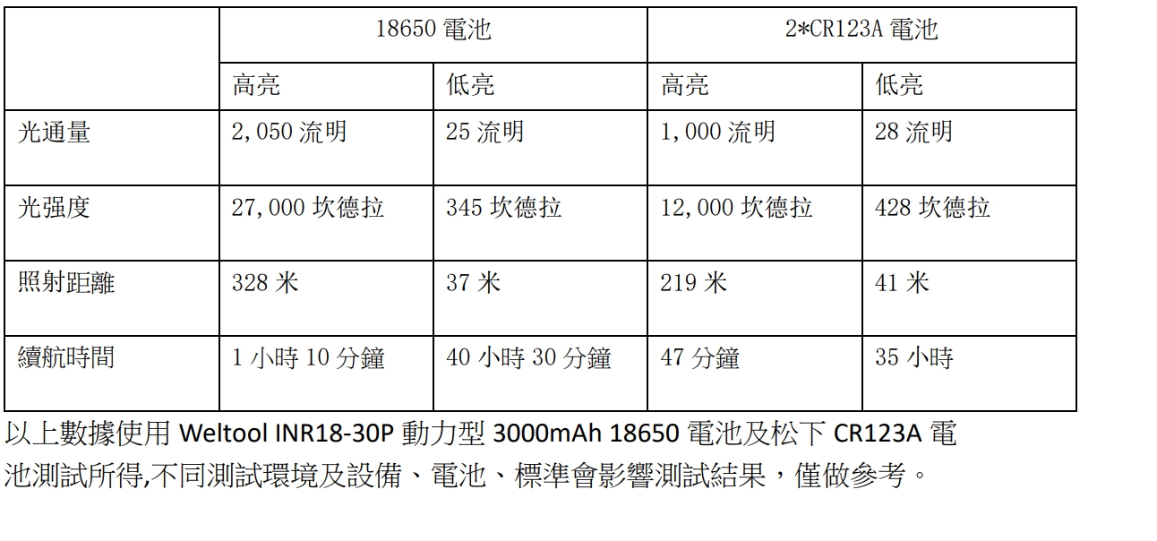 WELTOOL T19 2050流明 328米 專利設計通孔散熱 軍規級戰術手電筒 5000K 90CRI