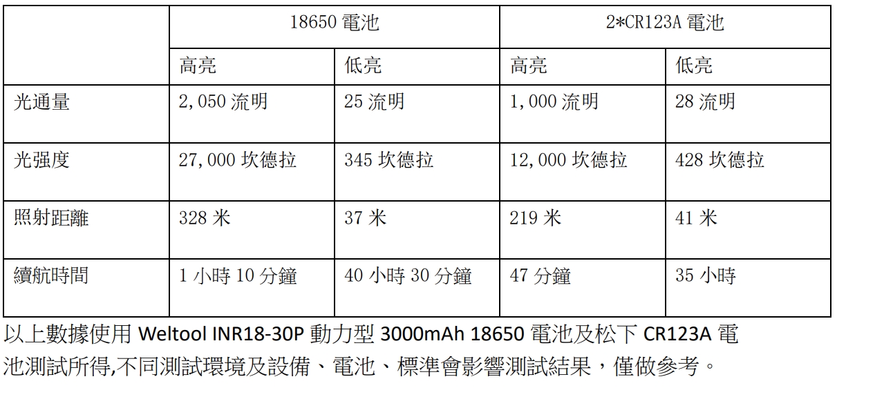 WELTOOL T19 2050流明 328米 專利設計通孔散熱 軍規級戰術手電筒 5000K 90CRI WELTOOL T19 2050流明 328米 專利設計通孔散熱 軍規級戰術手電筒 5000K 90CRI