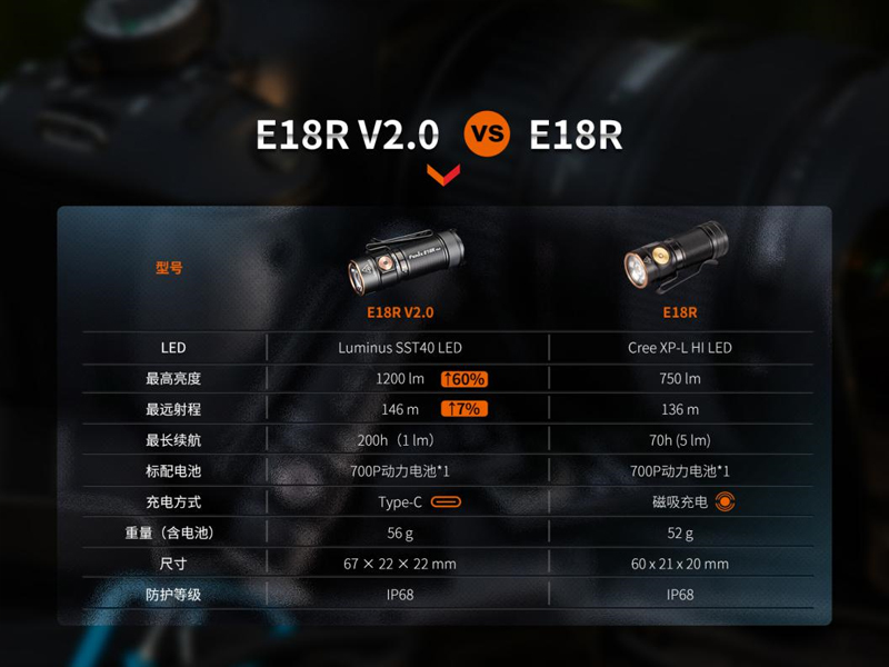 FENIX E18R V2.0 手電筒 1200流明 防水 五種亮度 (附原廠電池) FENIX E18R V2.0 手電筒 1200流明 防水 五種亮度 (附原廠電池)