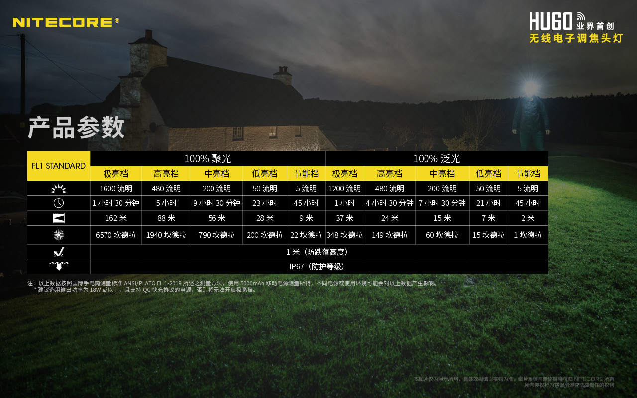 NITECORE HU60 1600流明162米 無線電子調焦 頭燈 無極調光 遙控