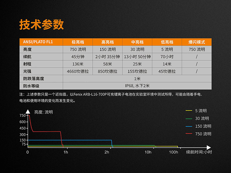 FENIX E18R 750流明 136米 手電筒 含原廠16340鋰電池 USB磁吸充電