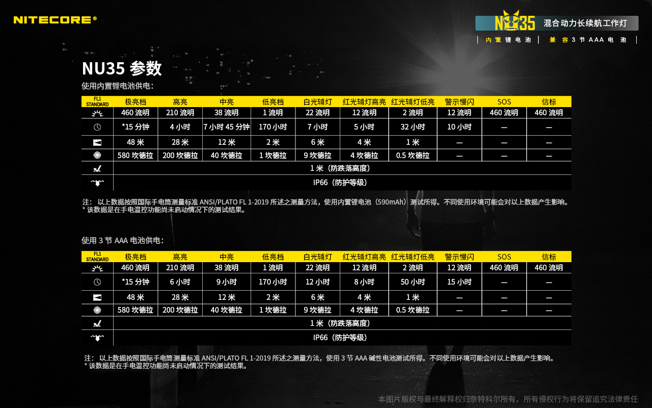 NITECORE NU35 頭燈 紅/白光/CRI光 三光源 雙電源系統 登山 USB 頭燈 輕裝備 NITECORE NU35 頭燈 紅/白光/CRI光 三光源 雙電源系統 登山 USB 頭燈 輕裝備