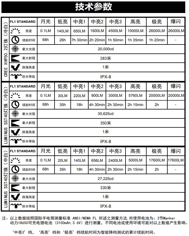 【停產】Manker MK34 II 2萬流明 泛光怪獸 SST40x12LED 大泛光手電筒 小型高亮 暴力照廣 標配含電池 保固五年 IPX-8防水 全泛光 7段亮度 爆閃 標準腳架孔   