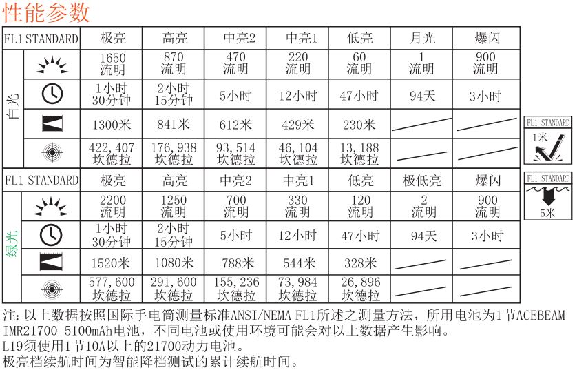 ACEBEAM L19 最高1520米射程 2200流明 強光遠射LED手電筒 不鏽鋼攻擊頭 保固五年 防水IPX8 台灣總代理