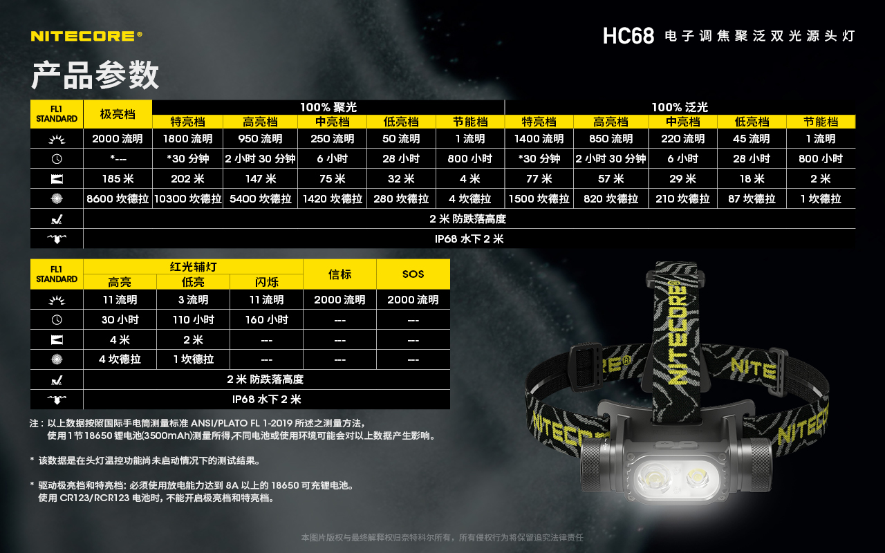 Nitecore HC68 2000流明 電子調焦 聚泛光 雙光源頭燈 SST-40 紅光 標配附原廠電池