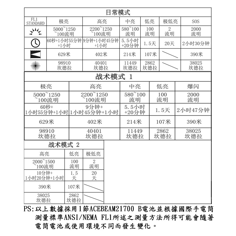 ACEBEAM P18 5000流明 629米 高亮度戰術手電筒 四核雙尾開關 攻擊頭 破窗器 21700可充