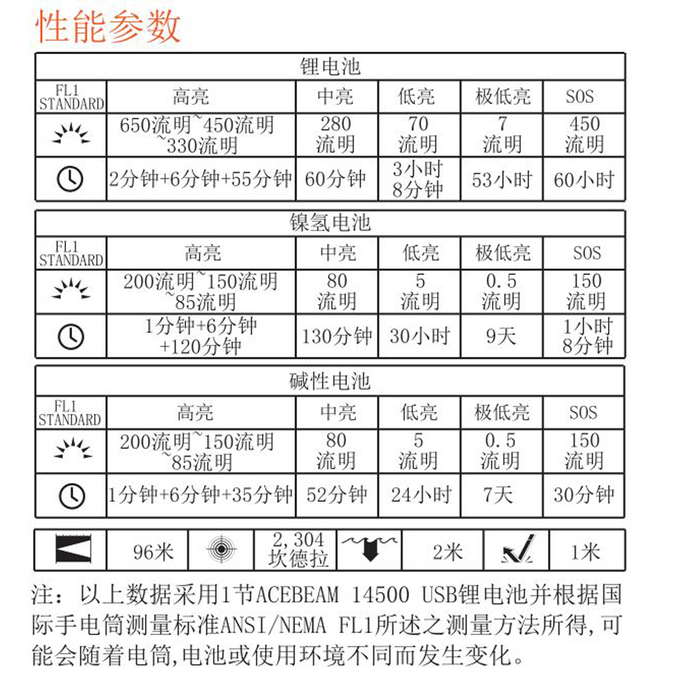 ACEBEAM Rider RX 650流明 高顯色EDC 手電筒 不鏽鋼 旋轉式 SOS 