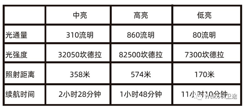 WELTOOL M8 860流明 574米 內變焦LED手電筒 聚光泛光 旋轉式變焦 防水防摔 (附電池) WELTOOL M8 860流明 574米 內變焦LED手電筒 聚光泛光 旋轉式變焦 防水防摔 (附電池)