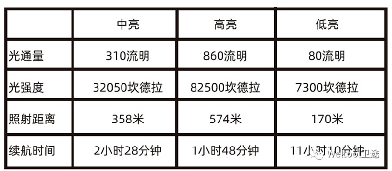 WELTOOL M8 860流明 574米 內變焦LED手電筒 聚光泛光 旋轉式變焦 防水防摔 (附電池)