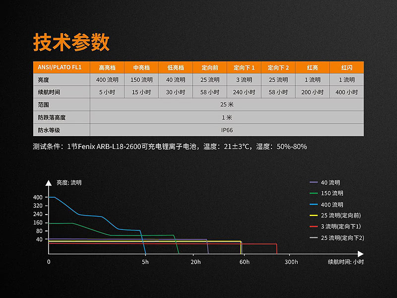 FENIX CL26R 400流明 高性能可充電露營燈 一鍵操控 紅光/白光 警示燈 FENIX CL26R 400流明 高性能可充電露營燈 一鍵操控 紅光/白光 警示燈