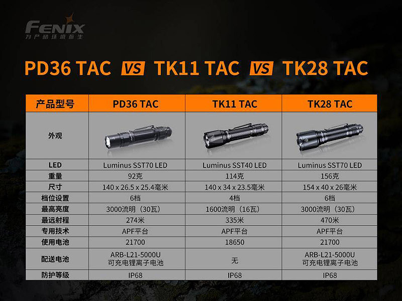 Fenix PD36 TAC 3000流明 225米 SST70 機械戰術小直筒 高亮手電筒 一鍵爆閃 轉盤調光 USB