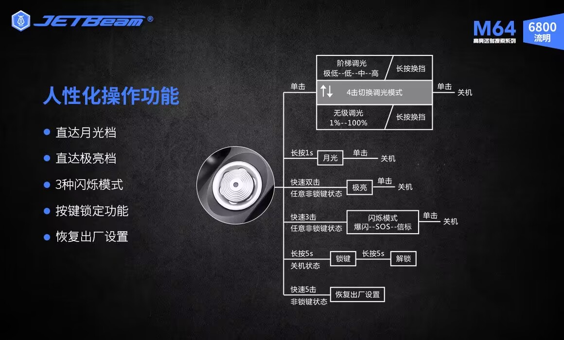 JETBEAM M64 6800流明 1200米 高亮EDC手電筒 無級調光 TYPE-C 附電池