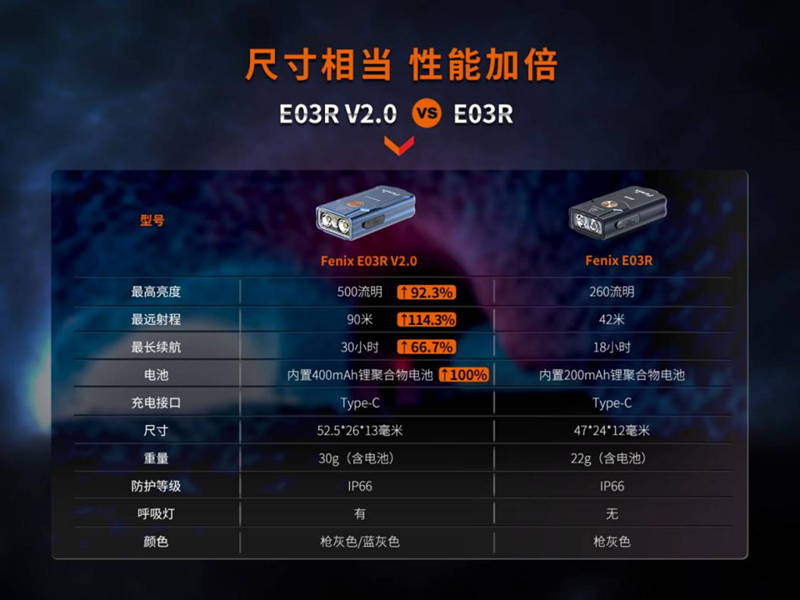 【特價時間己結束】2支 Fenix E03R V2.0 500流明 90米 全金屬鑰匙圈手電筒 紅白雙光源 一鍵操控 TYPE-C