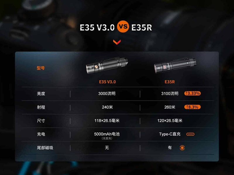 FENIX E35R 3100流明 260米 超亮便攜EDC手電筒 一鍵控制 智能溫控 TYPE-C