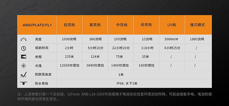 FENIX TK25 UV 1000流明 225米 戰術手電筒 白光/紫外光雙光源 戰術雙尾按 FENIX TK25 UV 1000流明 225米 戰術手電筒 白光/紫外光雙光源 戰術雙尾按