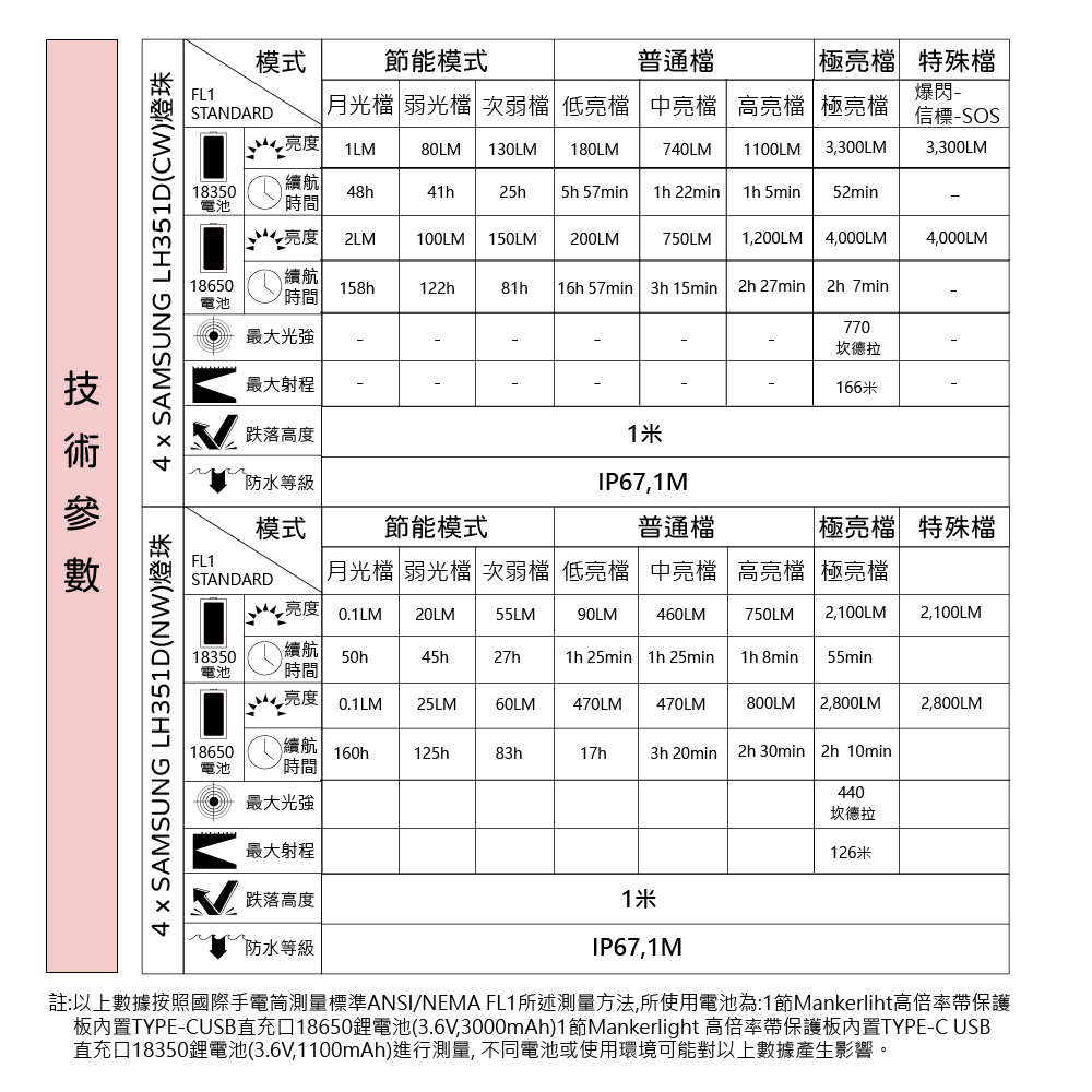 MANKER E14 IV 4000流明 166米 隨身泛光手電筒 旋轉筒身 雙電池