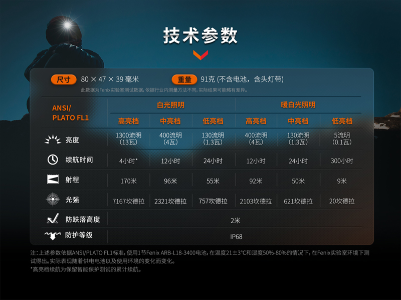 FENIX HM65R-DT 1500流明 高性能鎂合金越野跑頭燈 輕量化 雙聚光 FENIX HM65R-DT 1500流明 高性能鎂合金越野跑頭燈 輕量化 雙聚光