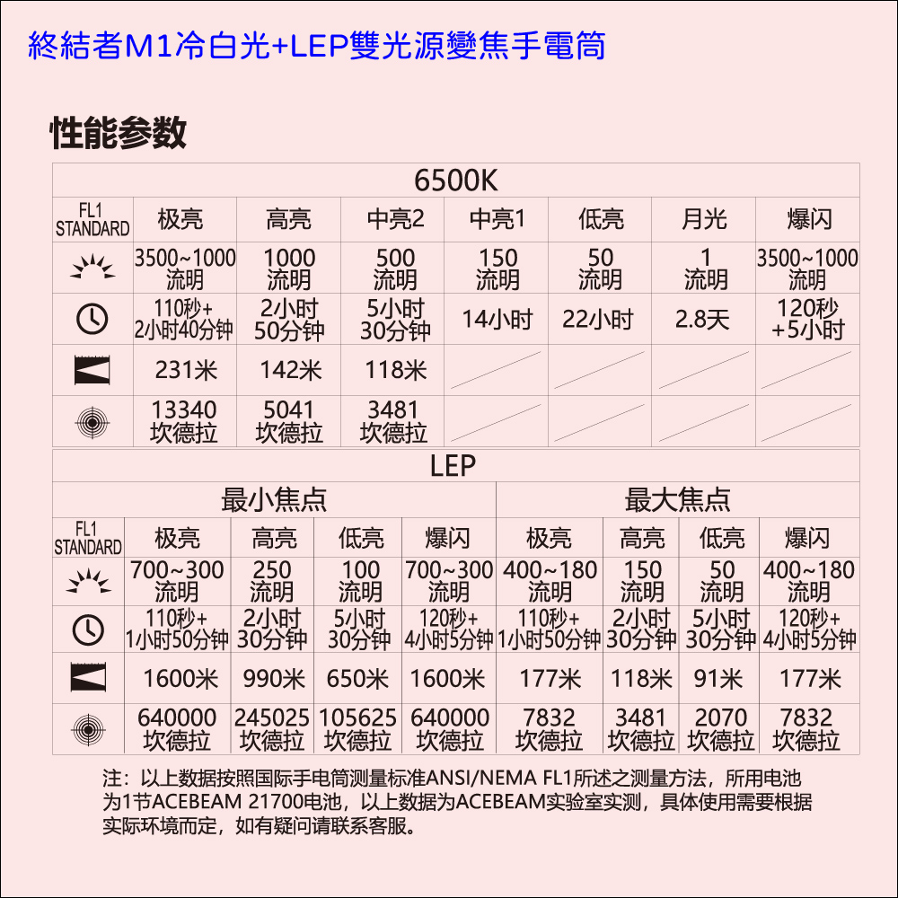 ACEBEAM Terminator M1 3500流明 1600米 雙光源變焦手電筒 LEP/LED一鍵切換 ACEBEAM M1