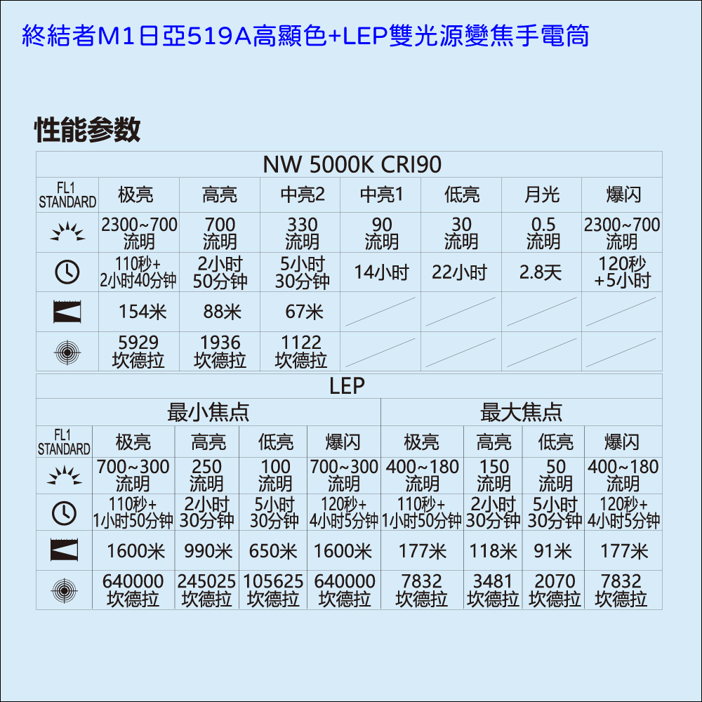 ACEBEAM Terminator M1 日亞519A 2300流明 1600米 雙光源變焦手電筒 LEP/LED一鍵切換 ACEBEAM M1