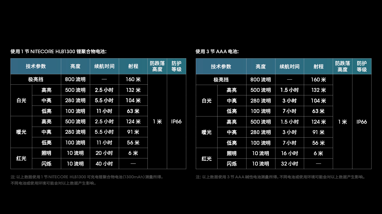 NITECORE UT27 800L 800流明 160米 全能輕量頭燈 三光源 白/黃/紅 雙電源 NU25
