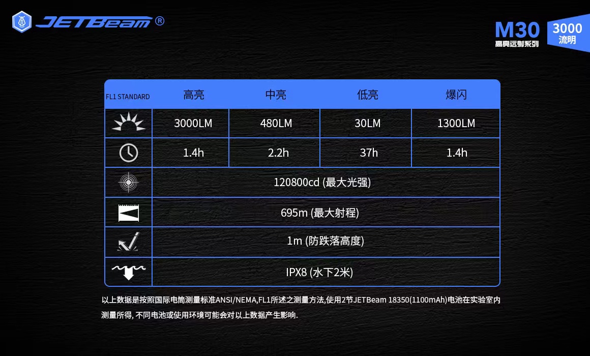 JETBeam M30 3000流明 695米 高亮遠射手電筒 USB-C 兼具18350/26500