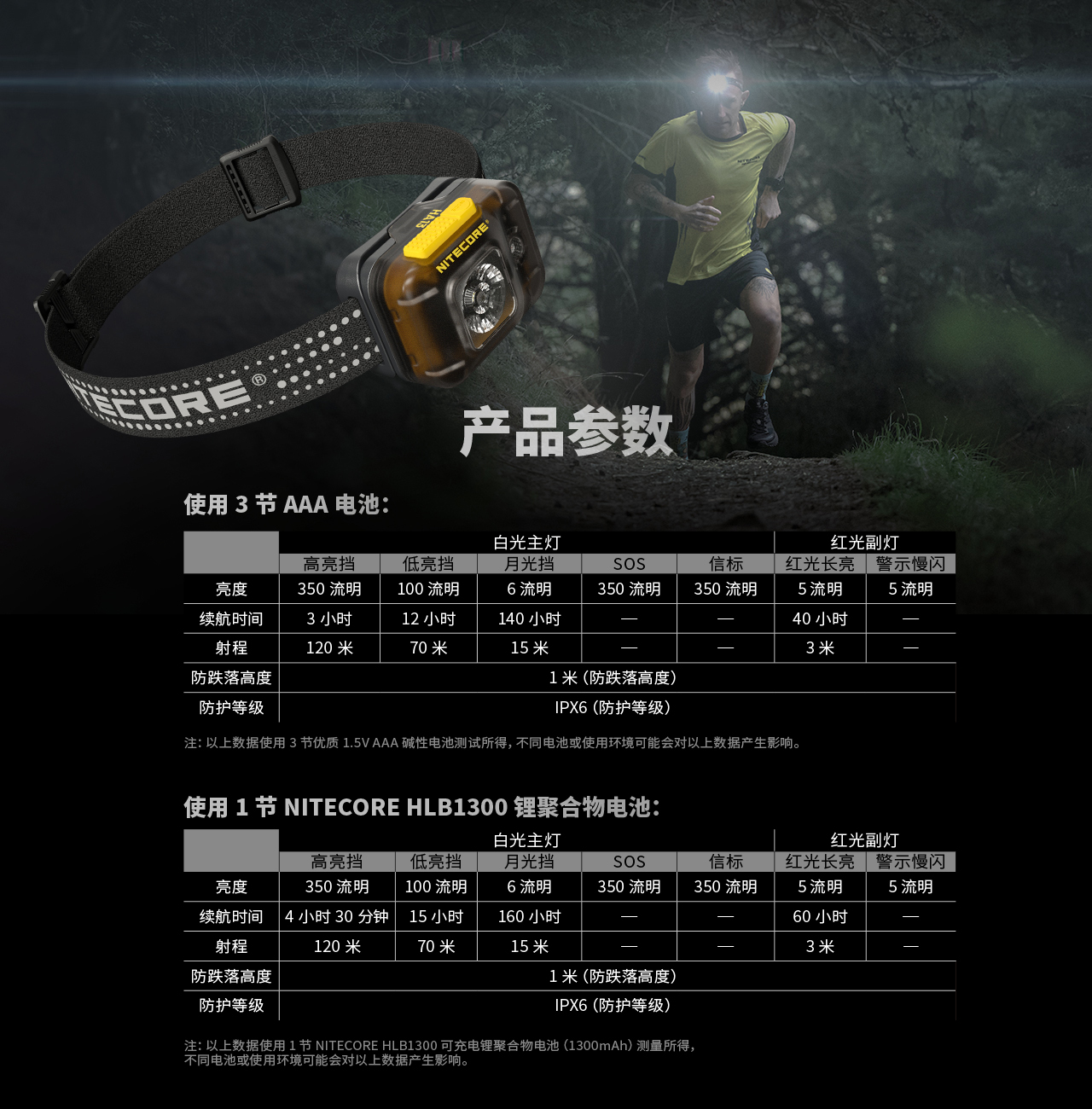 NITECORE HA13 350流明 120米 多用途輕量頭燈 紅白雙光源 反光頭燈帶 雙電源供應 AAA NITECORE HA13 350流明 120米 多用途輕量頭燈 紅白雙光源 反光頭燈帶 雙電源供應 AAA