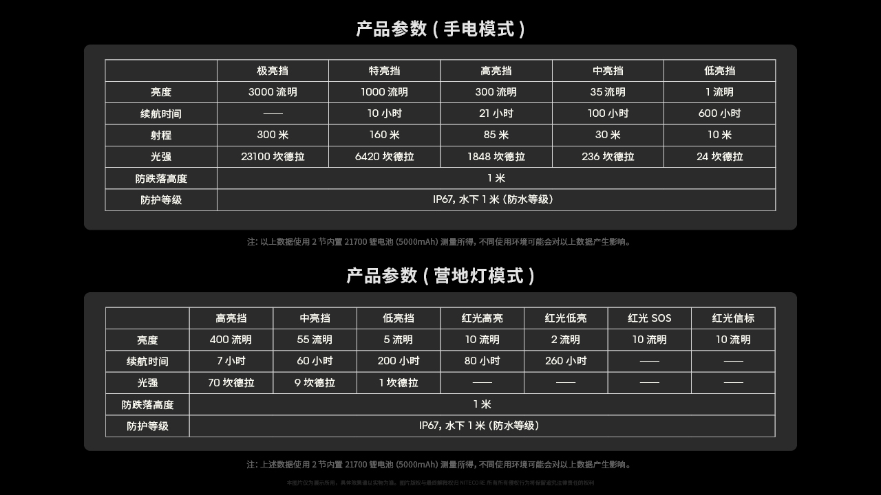 NITECORE LR70 3000流明 300米 手電筒/露營燈/戶外充電 3合1 高亮遠射 Type-C NITECORE LR70 3000流明 300米 手電筒/露營燈/戶外充電 3合1 高亮遠射 Type-C