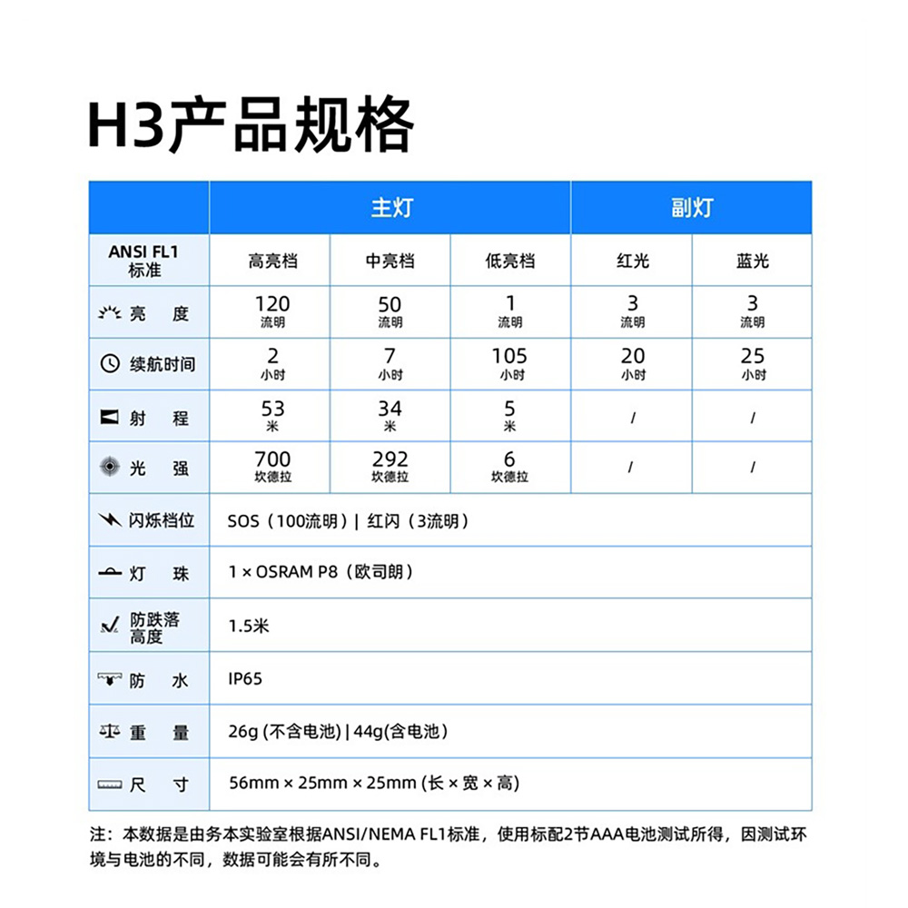 WUBEN H3 120流明 超輕量頭燈 兒童/成人適用 三光色 360度旋轉 帽燈胸燈 AAA