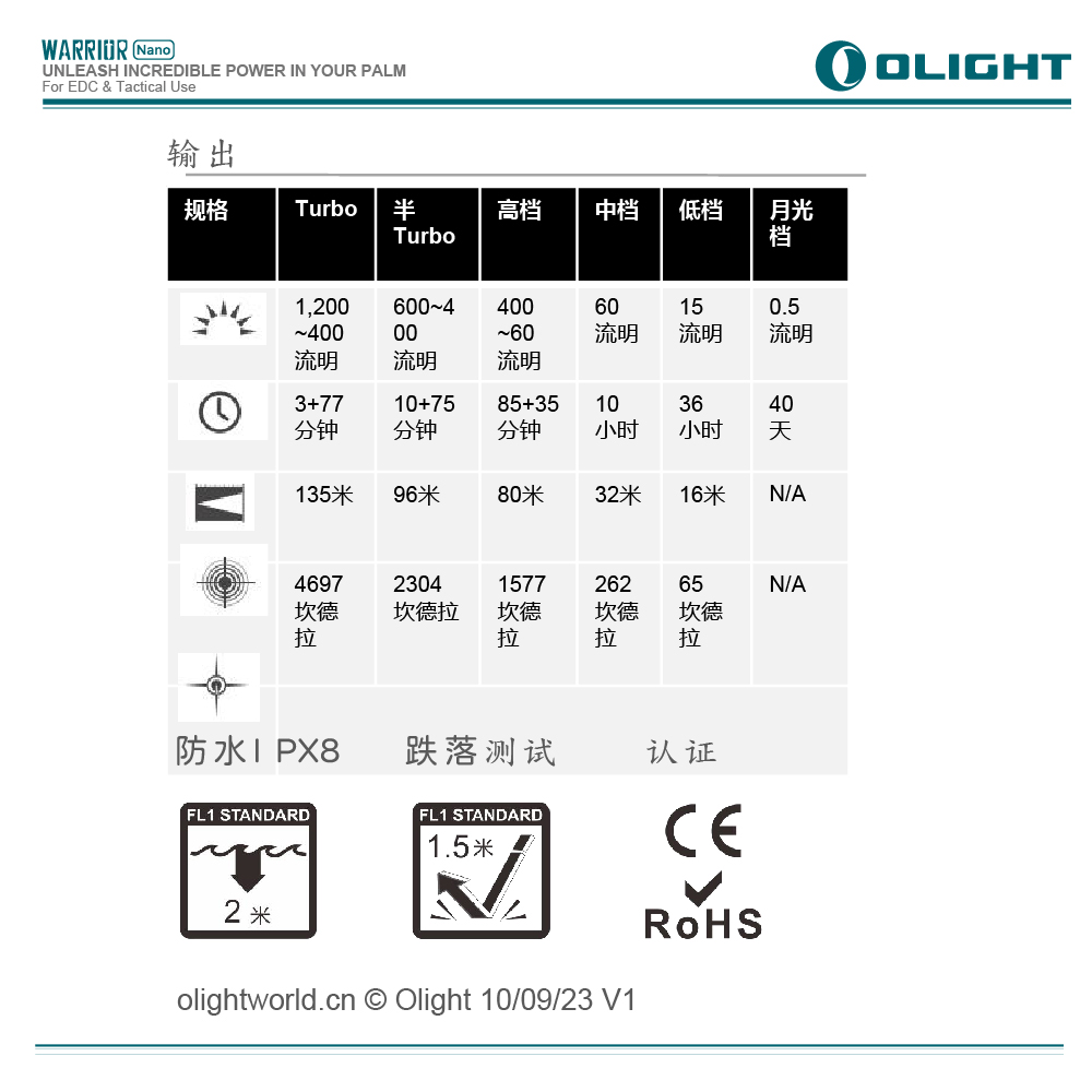 OLIGHT Warrior nano 1200流明 135米 奈米級戰術手電筒 高亮遠射 一鍵尾按 磁吸充電