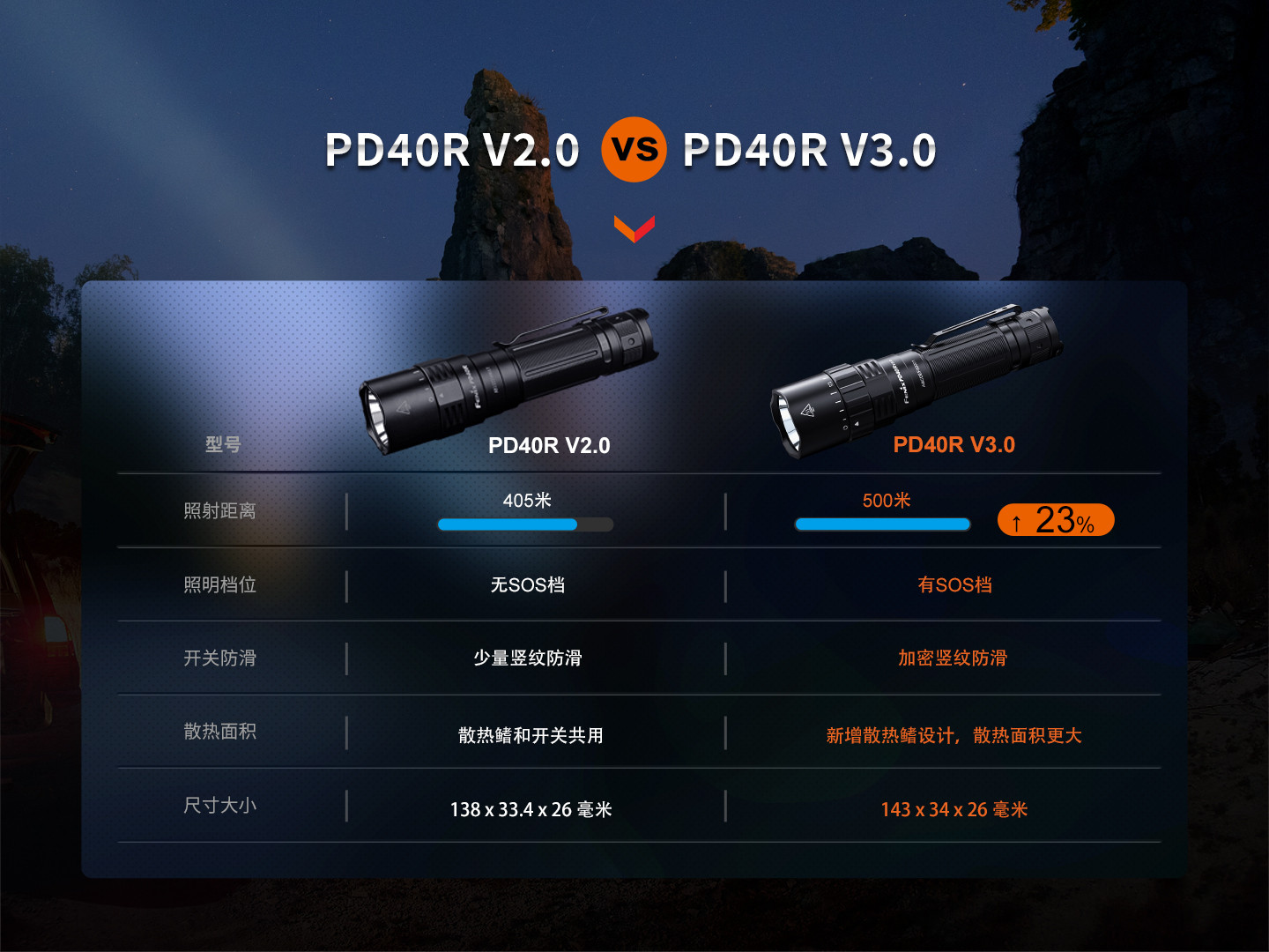 FENIX PD40R V3.0 3000流明 500米 超高亮機械旋轉調光手電筒 FENIX PD40R V3.0 3000流明 500米 超高亮機械旋轉調光手電筒