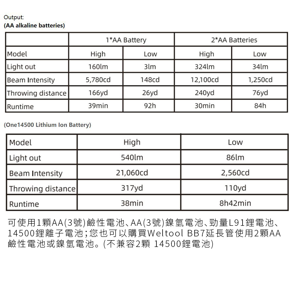 Weltool T1 Pro TAC 540流明 290米 戰術手電筒 高亮度 防水防摔 AA/14500電池 