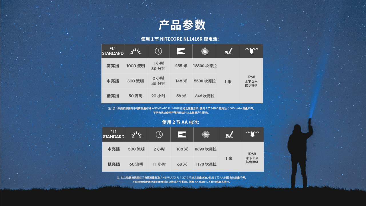 NITECORE MT2A Pro 1000流明 255米 高亮遠射手電筒 附原廠訂製可充電池 一鍵尾按 AA NITECORE MT2A Pro 1000流明 255米 高亮遠射手電筒 附原廠訂製可充電池 一鍵尾按 AA
