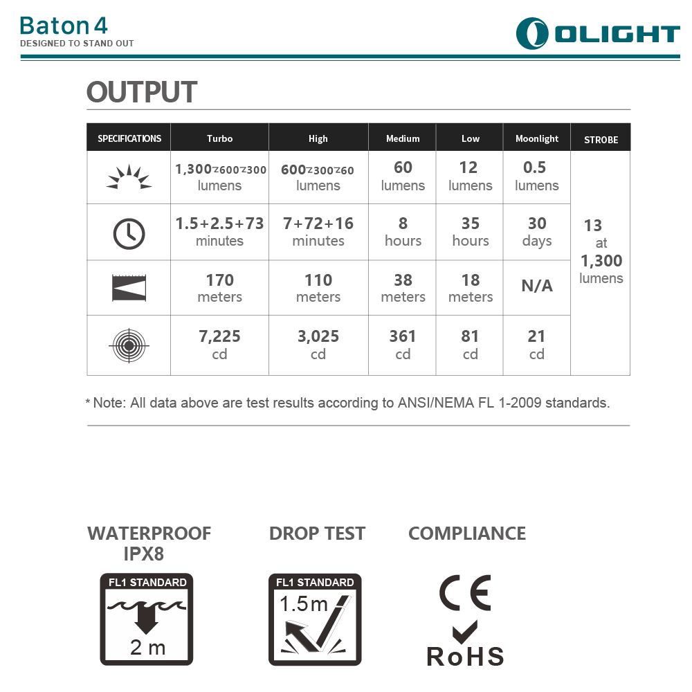 OLIGHT BATON 4 1300流明 170米 迷你型高亮手電筒 磁吸充電 電量顯示 