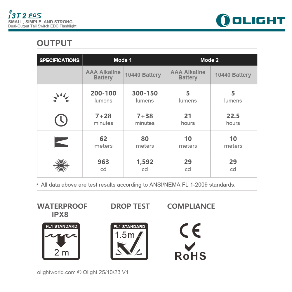 OLIGHT i3T 2 【金龍鳳】200流明 62米 雙輸出 EDC手電筒 雙向背夾 帽簷燈 AAA/10440