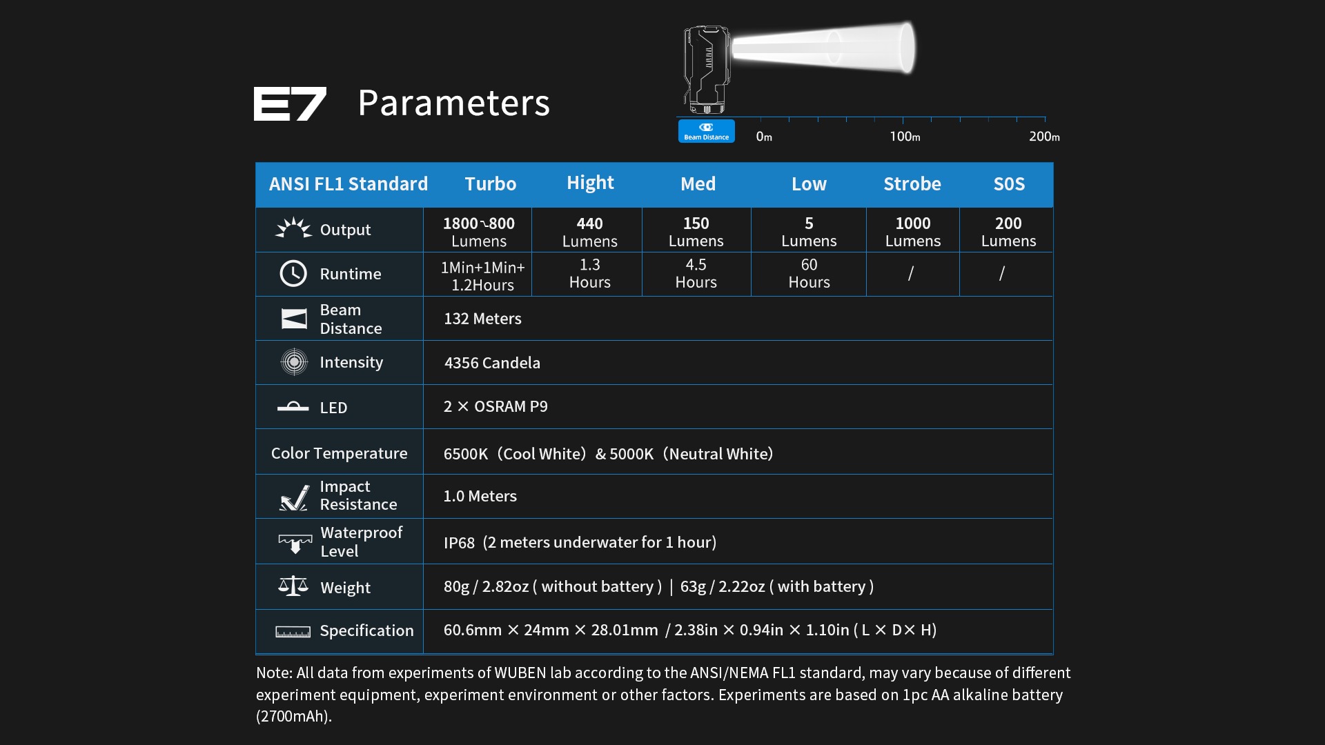 WUBEN E7 1800流明 132米 迷你工作燈 泛光 頭燈帶/延長管/揮手感應器 磁吸 TYPE-C