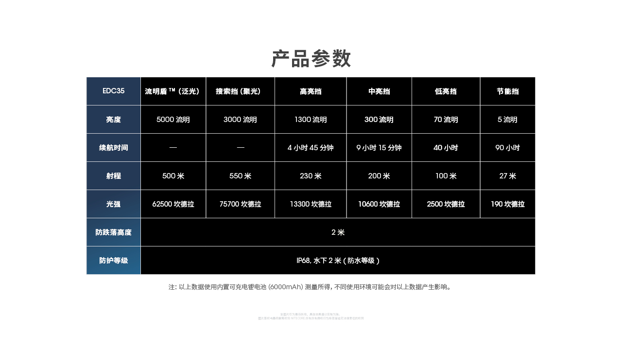Nitecore EDC35 5000流明 550米 戰術EDC手電筒 流明盾 高性能九核心LED Nitecore EDC35 5000流明 550米 戰術EDC手電筒 流明盾 高性能九核心LED