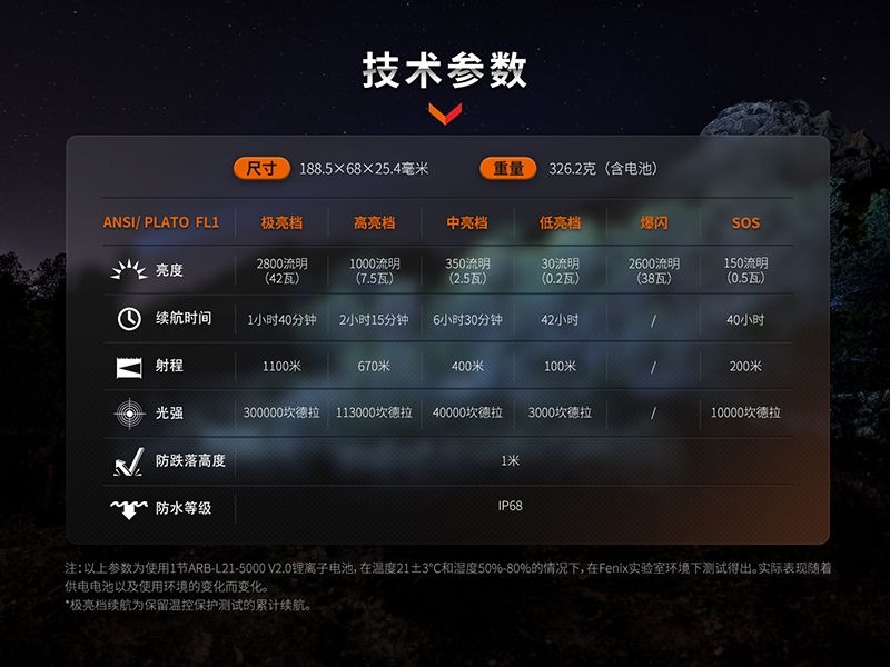 FENIX HT18R 2800流明 1100米 遠射戶外手電筒 紅/綠光濾鏡 戰術尾按 一鍵爆閃 FENIX HT18R 2800流明 1100米 遠射戶外手電筒 紅/綠光濾鏡 戰術尾按 一鍵爆閃
