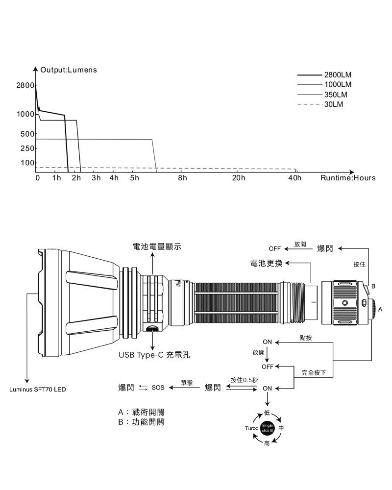 FENIX HT18R 2800流明 1100米 遠射戶外手電筒 紅/綠光濾鏡 戰術尾按 一鍵爆閃