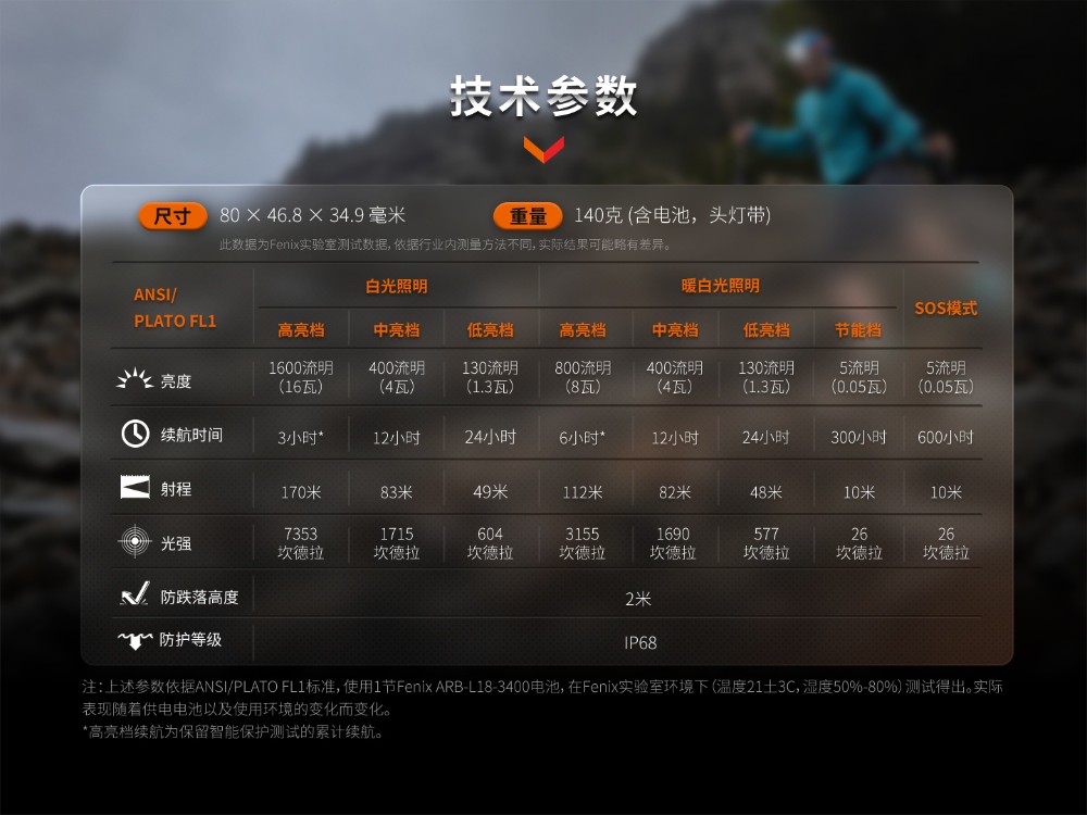 Fenix HM65R-T V2.0 1600流明 170米 超輕鎂合金越野跑頭燈 雙光源 快調頭燈帶有求生哨 Fenix HM65R-T V2.0 1600流明 170米 超輕鎂合金越野跑頭燈 雙光源 快調頭燈帶有求生哨